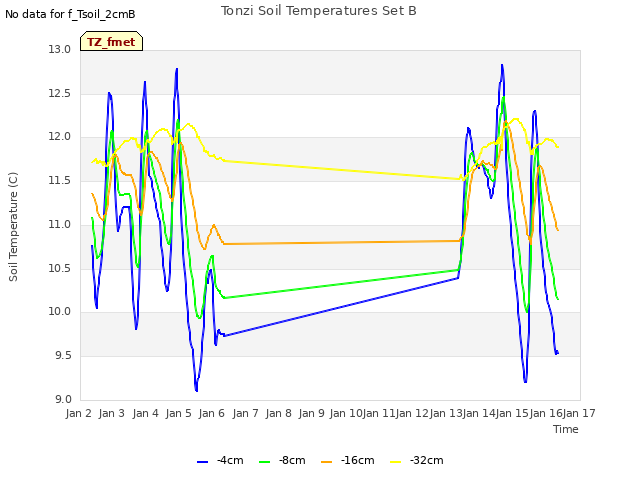 plot of Tonzi Soil Temperatures Set B