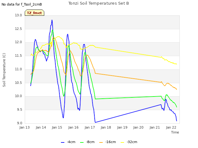 plot of Tonzi Soil Temperatures Set B