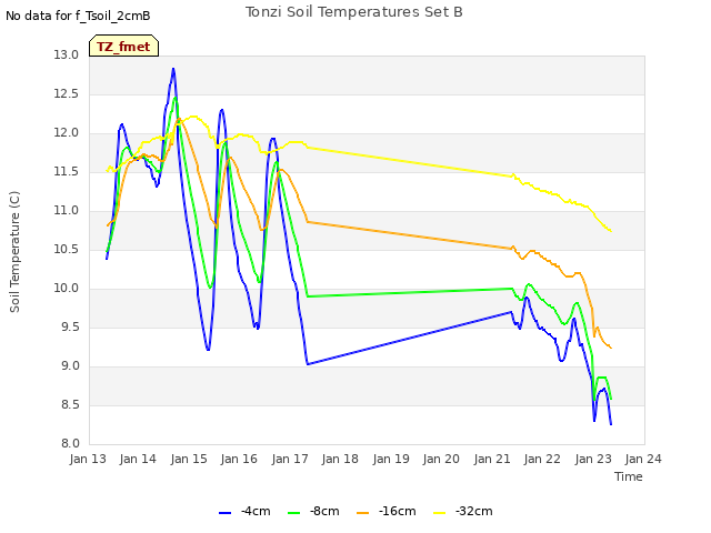 plot of Tonzi Soil Temperatures Set B