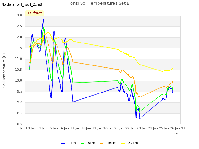 plot of Tonzi Soil Temperatures Set B