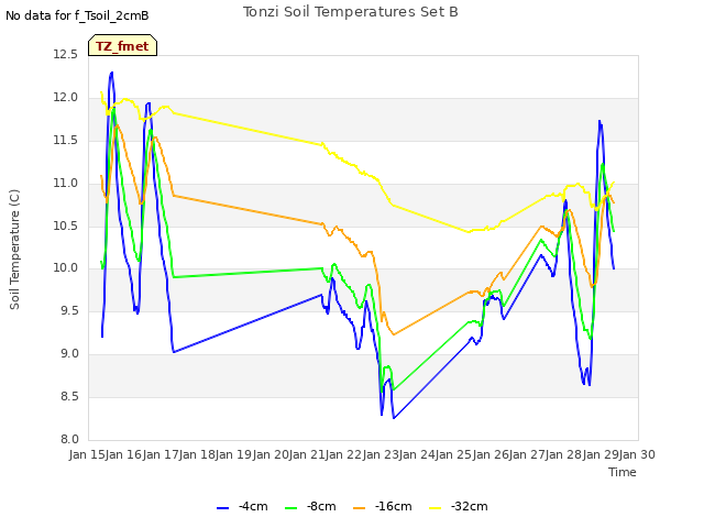 plot of Tonzi Soil Temperatures Set B