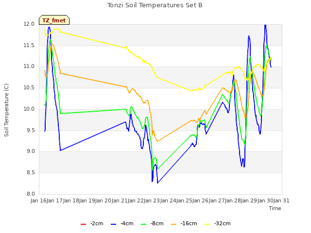 plot of Tonzi Soil Temperatures Set B