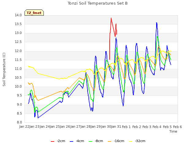 plot of Tonzi Soil Temperatures Set B