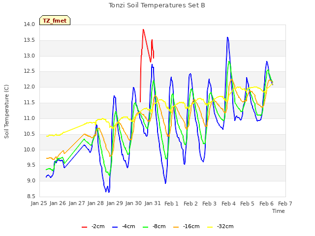 plot of Tonzi Soil Temperatures Set B