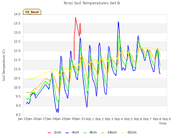 plot of Tonzi Soil Temperatures Set B