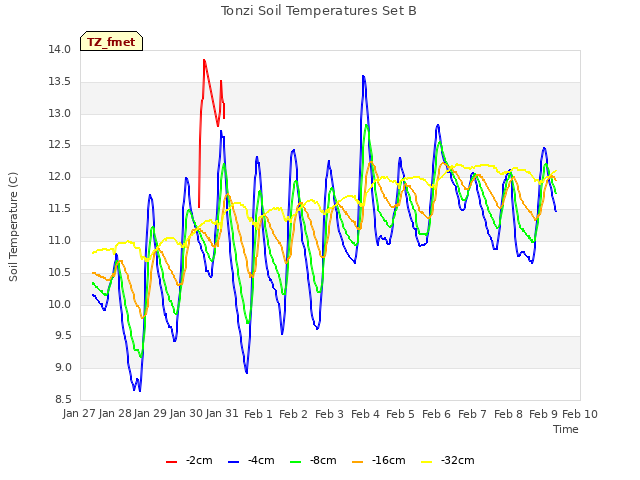 plot of Tonzi Soil Temperatures Set B