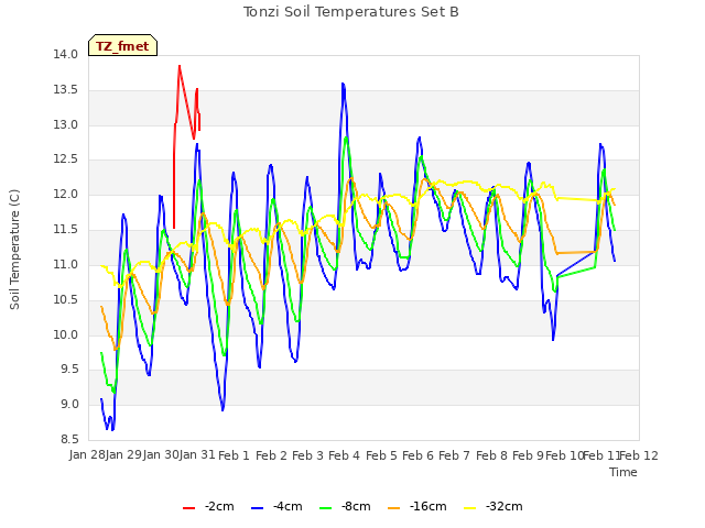 plot of Tonzi Soil Temperatures Set B