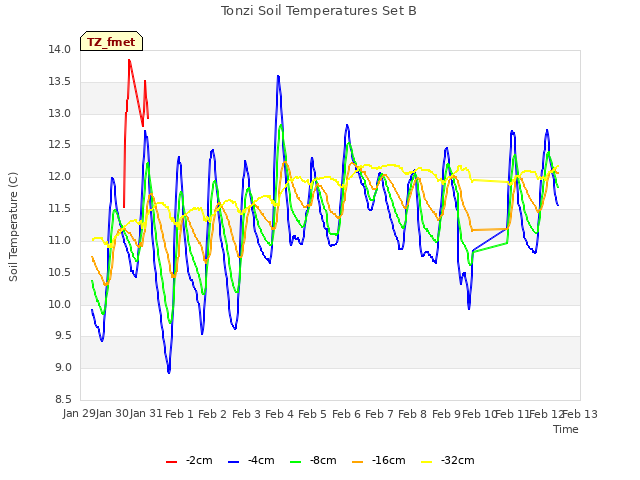 plot of Tonzi Soil Temperatures Set B