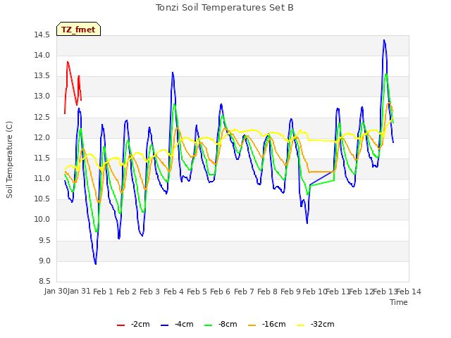 plot of Tonzi Soil Temperatures Set B