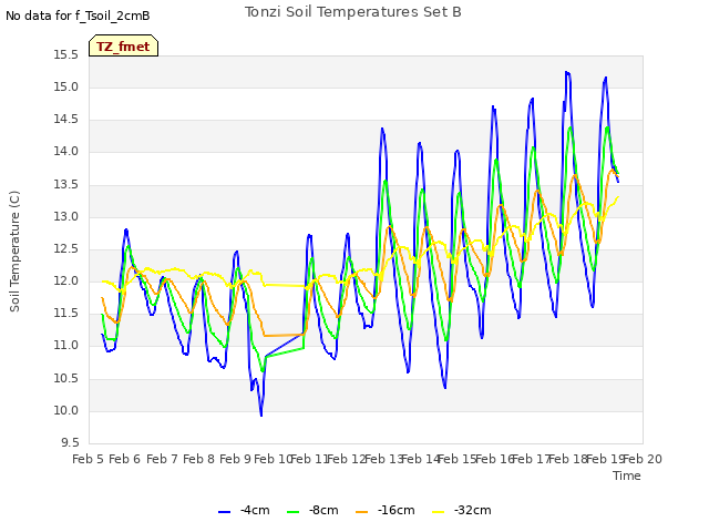 plot of Tonzi Soil Temperatures Set B