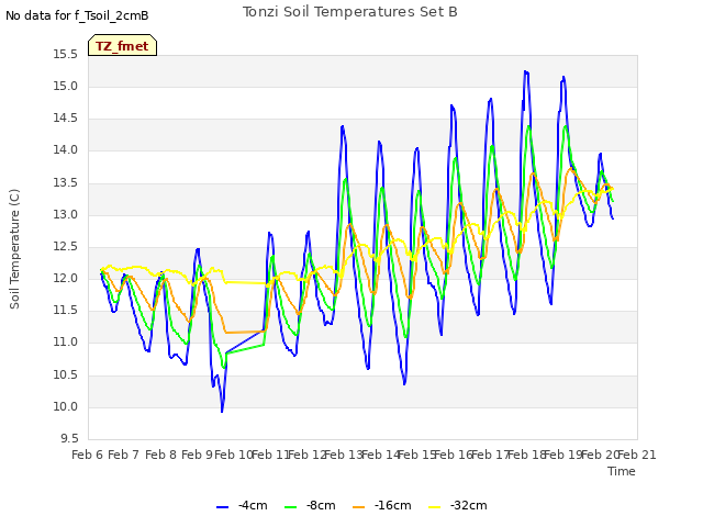 plot of Tonzi Soil Temperatures Set B