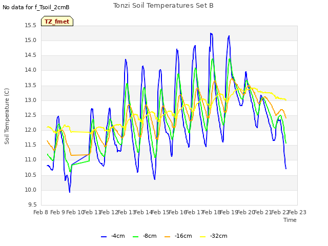 plot of Tonzi Soil Temperatures Set B