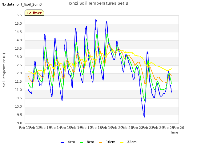 plot of Tonzi Soil Temperatures Set B