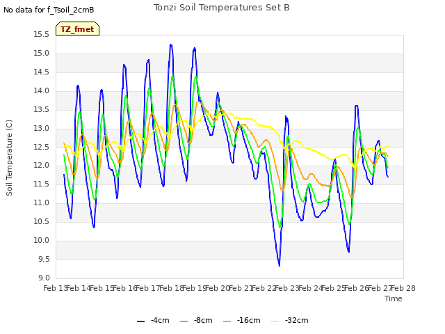 plot of Tonzi Soil Temperatures Set B