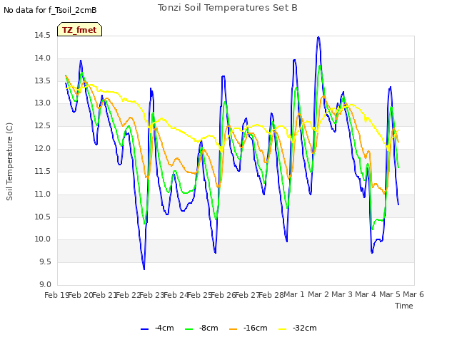 plot of Tonzi Soil Temperatures Set B