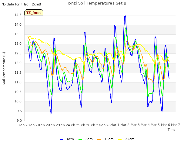 plot of Tonzi Soil Temperatures Set B