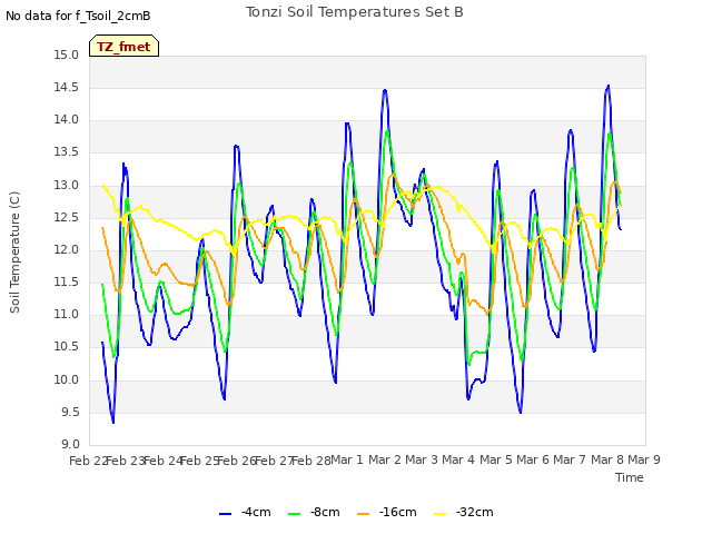 plot of Tonzi Soil Temperatures Set B