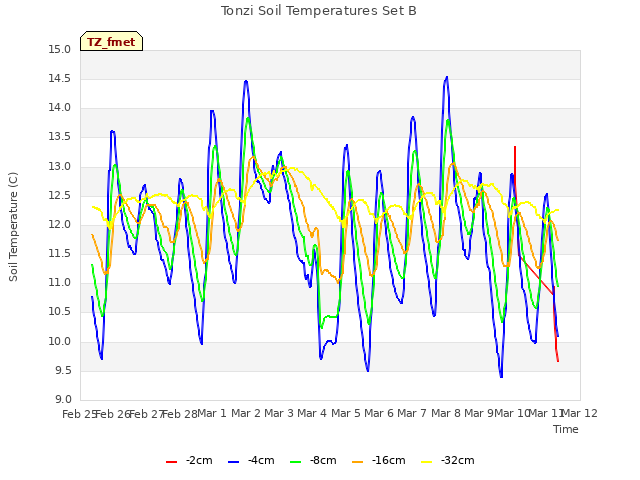 plot of Tonzi Soil Temperatures Set B