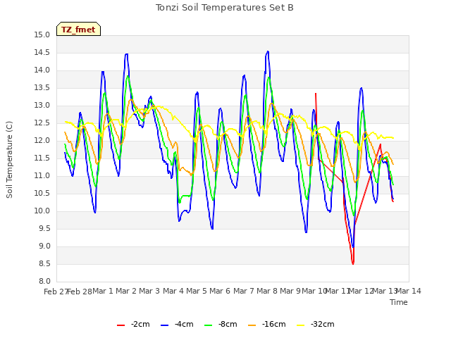 plot of Tonzi Soil Temperatures Set B