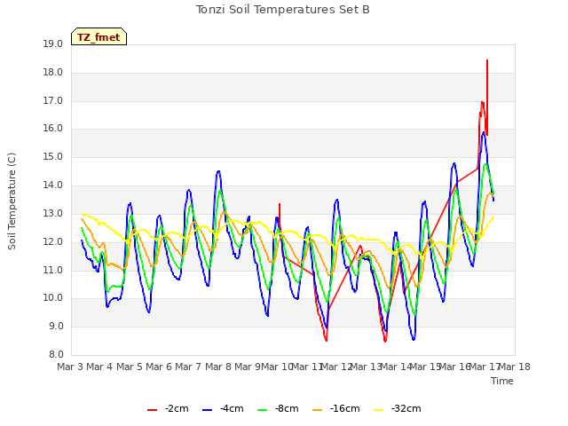 plot of Tonzi Soil Temperatures Set B