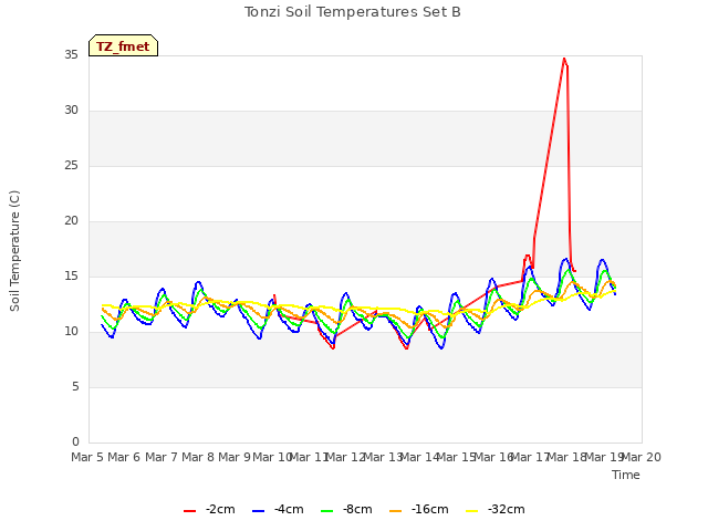 plot of Tonzi Soil Temperatures Set B