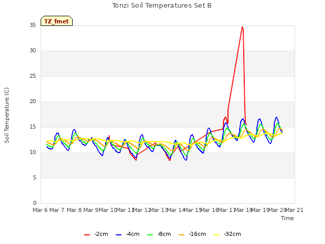 plot of Tonzi Soil Temperatures Set B