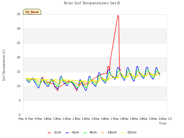 plot of Tonzi Soil Temperatures Set B