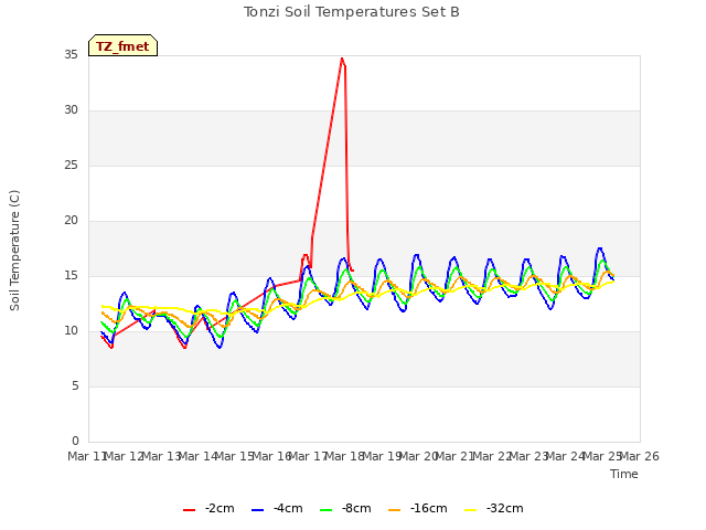 plot of Tonzi Soil Temperatures Set B