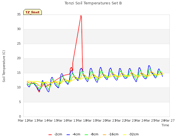 plot of Tonzi Soil Temperatures Set B