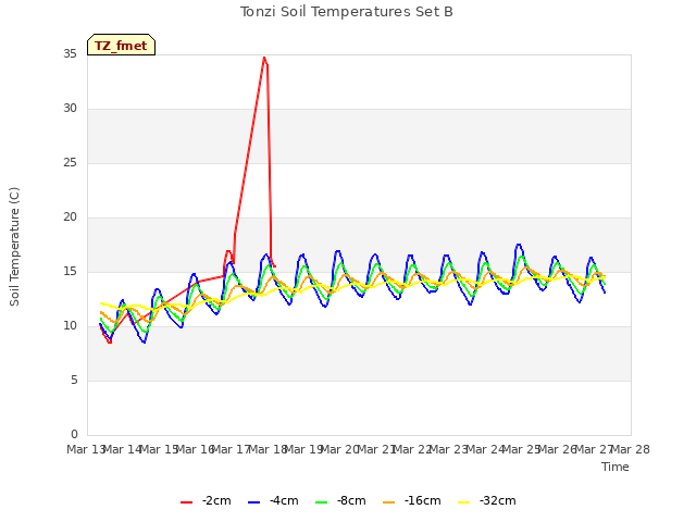 plot of Tonzi Soil Temperatures Set B