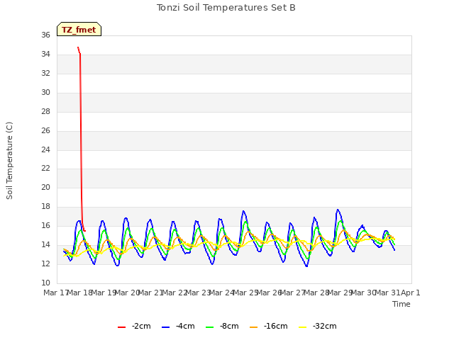 plot of Tonzi Soil Temperatures Set B