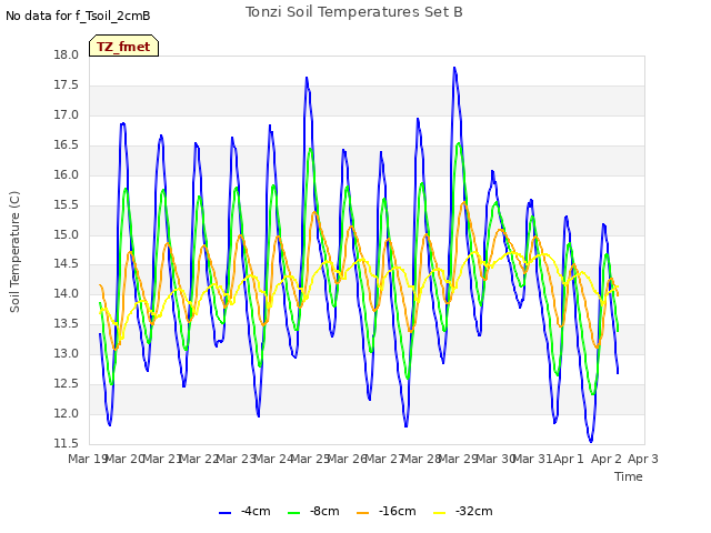 plot of Tonzi Soil Temperatures Set B