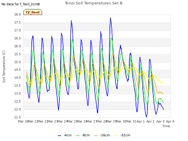 plot of Tonzi Soil Temperatures Set B