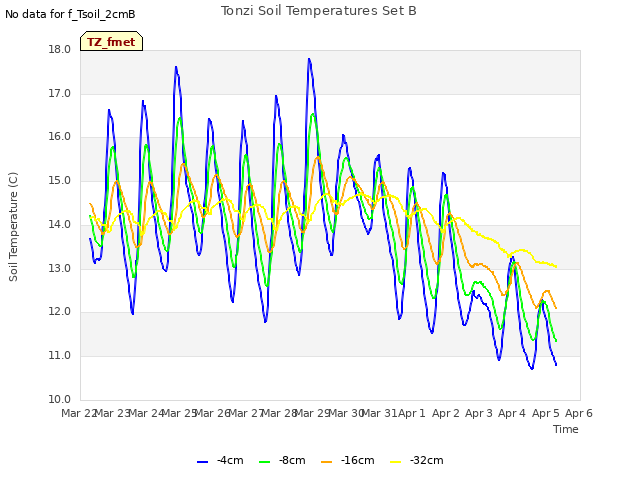 plot of Tonzi Soil Temperatures Set B