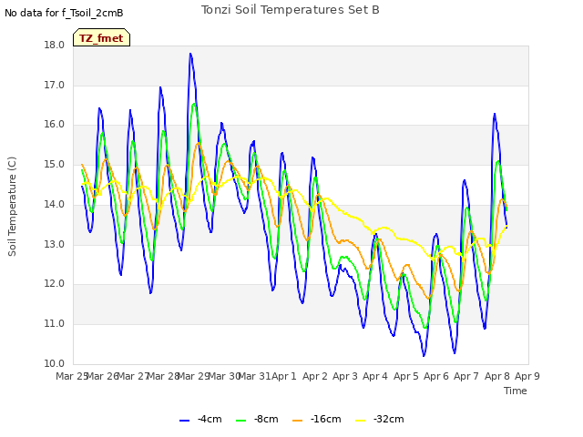 plot of Tonzi Soil Temperatures Set B