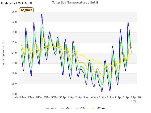 plot of Tonzi Soil Temperatures Set B