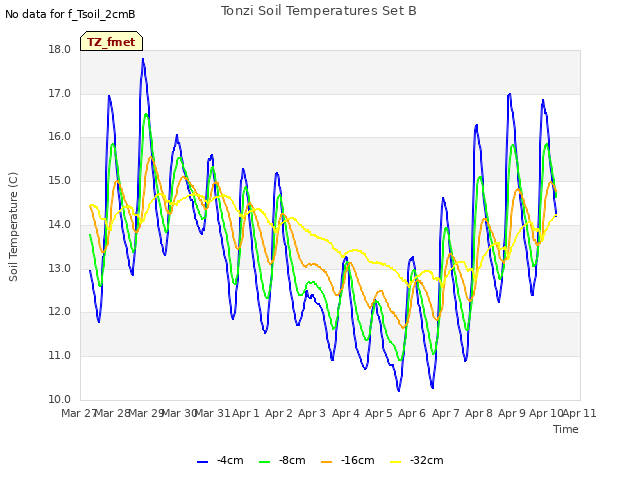 plot of Tonzi Soil Temperatures Set B