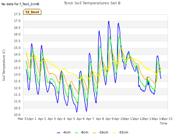 plot of Tonzi Soil Temperatures Set B