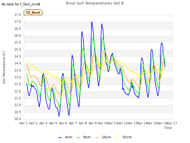 plot of Tonzi Soil Temperatures Set B