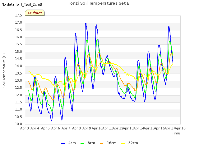 plot of Tonzi Soil Temperatures Set B