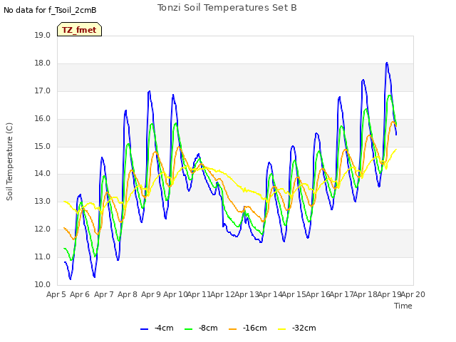 plot of Tonzi Soil Temperatures Set B