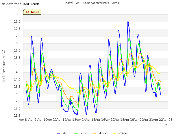 plot of Tonzi Soil Temperatures Set B