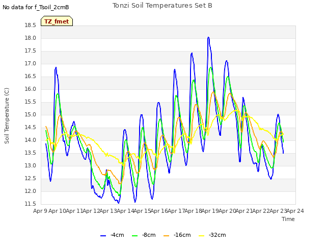 plot of Tonzi Soil Temperatures Set B