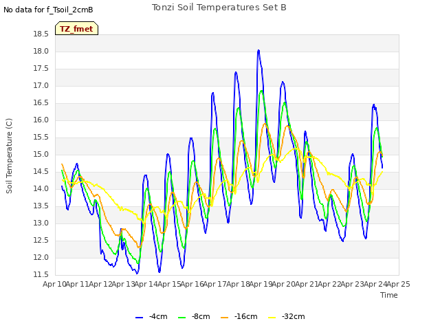 plot of Tonzi Soil Temperatures Set B