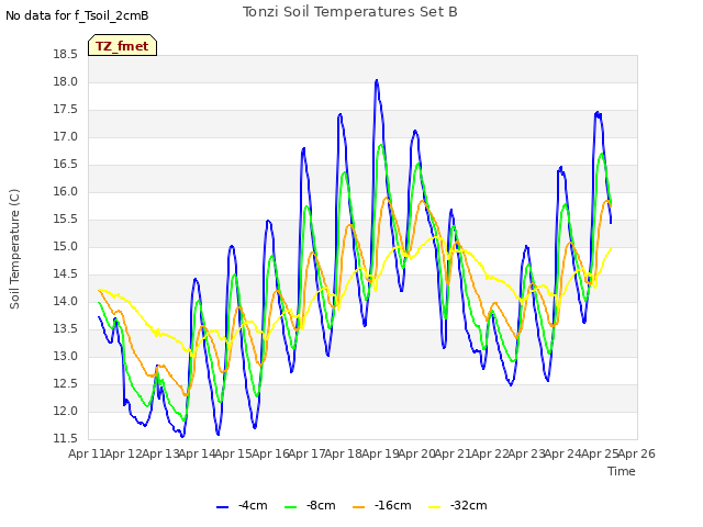 plot of Tonzi Soil Temperatures Set B