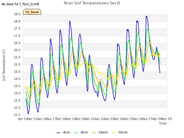 plot of Tonzi Soil Temperatures Set B