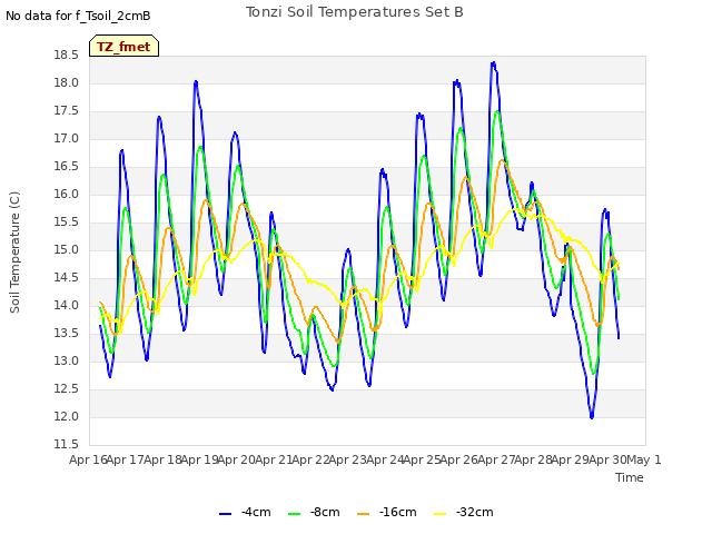 plot of Tonzi Soil Temperatures Set B