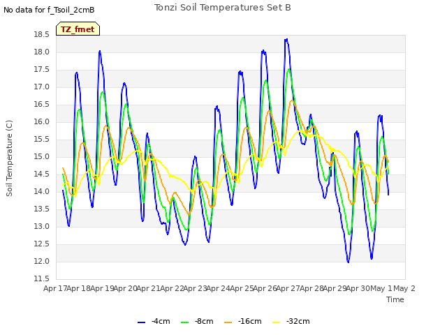 plot of Tonzi Soil Temperatures Set B