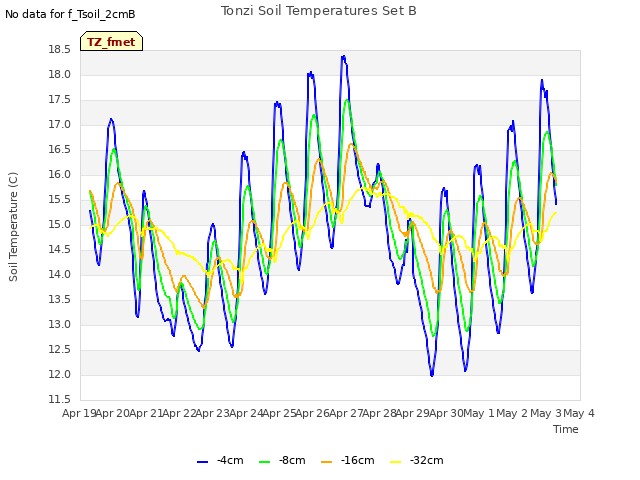 plot of Tonzi Soil Temperatures Set B