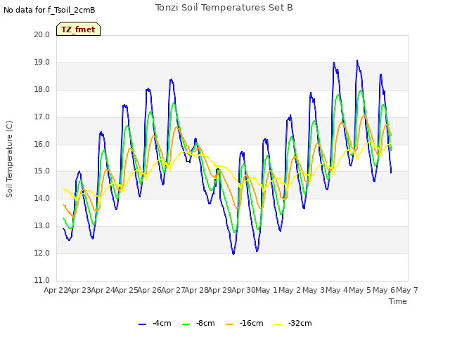 plot of Tonzi Soil Temperatures Set B